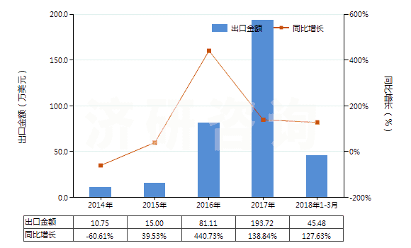 2014-2018年3月中國(guó)氯化鑭(HS28469023)出口總額及增速統(tǒng)計(jì)